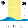 Waimanalo tide chart for Sunday, December 26, 2021