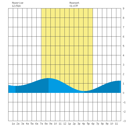 Waimanalo tide chart for Monday, December 27, 2021