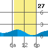 Waimanalo tide chart for Monday, December 27, 2021