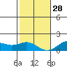 Waimanalo tide chart for Tuesday, December 28, 2021