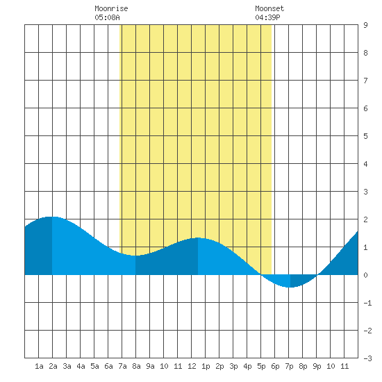 Waimanalo tide chart for Thursday, December 2, 2021