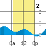 Waimanalo tide chart for Thursday, December 2, 2021