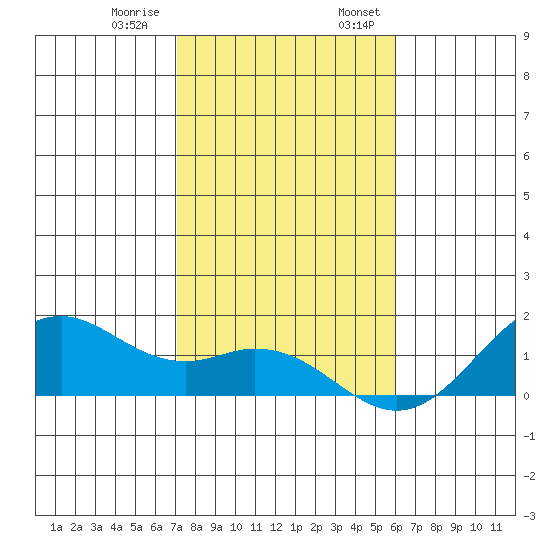 Waimanalo tide chart for Thursday, December 30, 2021