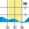 Waimanalo tide chart for Thursday, December 30, 2021