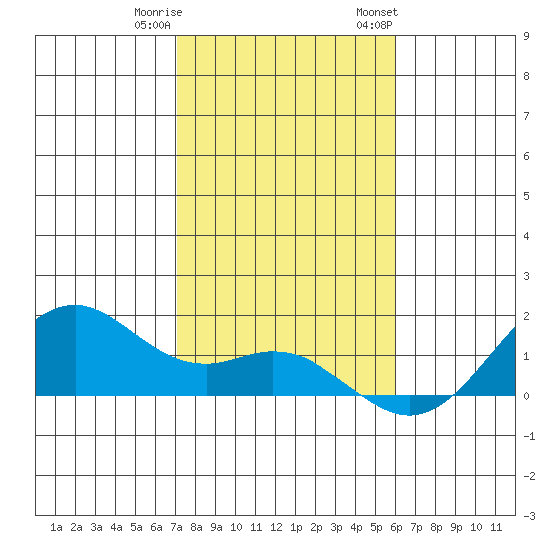 Waimanalo tide chart for Friday, December 31, 2021