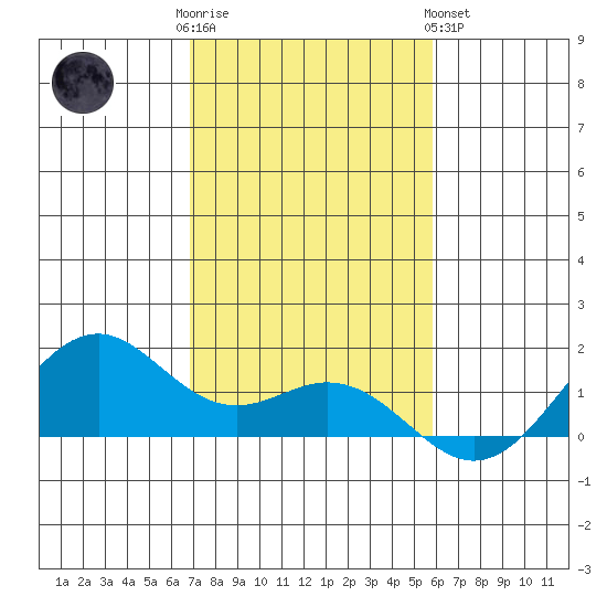 Waimanalo tide chart for Friday, December 3, 2021