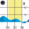 Waimanalo tide chart for Friday, December 3, 2021