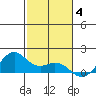 Waimanalo tide chart for Saturday, December 4, 2021