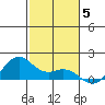 Waimanalo tide chart for Sunday, December 5, 2021
