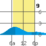 Waimanalo tide chart for Thursday, December 9, 2021