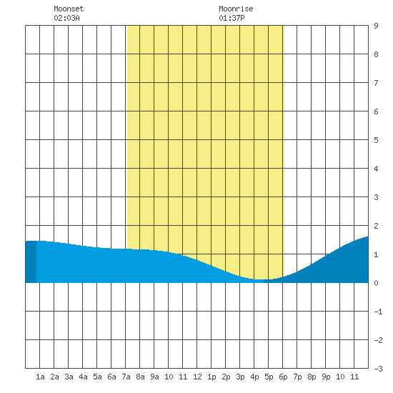 Waimanalo tide chart for Tuesday, January 11, 2022