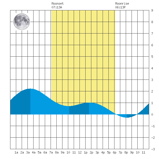 Waimanalo tide chart for Monday, January 17, 2022