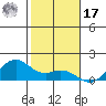 Waimanalo tide chart for Monday, January 17, 2022