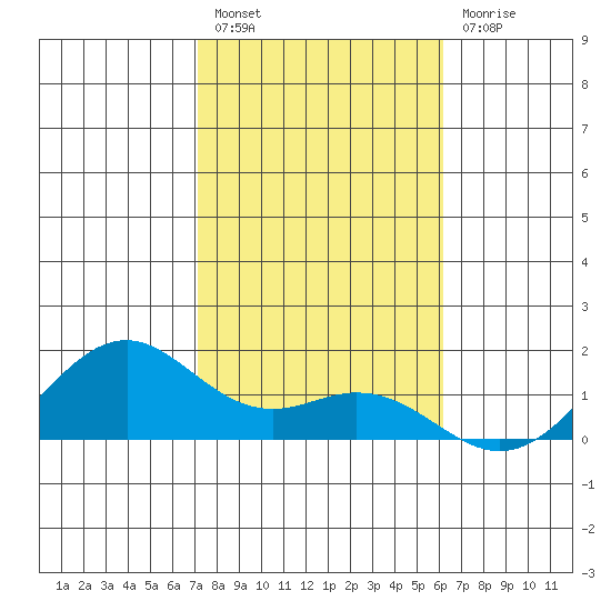 Waimanalo tide chart for Tuesday, January 18, 2022