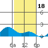 Waimanalo tide chart for Tuesday, January 18, 2022