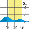 Waimanalo tide chart for Friday, January 21, 2022