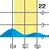 Waimanalo tide chart for Saturday, January 22, 2022