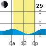 Waimanalo tide chart for Tuesday, January 25, 2022