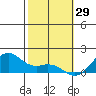 Waimanalo tide chart for Saturday, January 29, 2022
