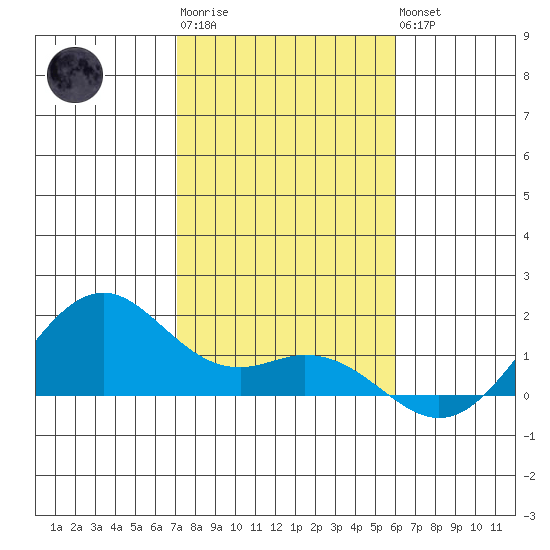 Waimanalo tide chart for Sunday, January 2, 2022