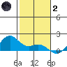 Waimanalo tide chart for Sunday, January 2, 2022