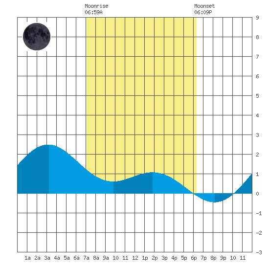 Waimanalo tide chart for Monday, January 31, 2022