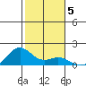 Waimanalo tide chart for Wednesday, January 5, 2022
