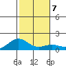 Waimanalo tide chart for Friday, January 7, 2022