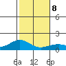 Waimanalo tide chart for Saturday, January 8, 2022