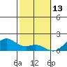 Waimanalo tide chart for Sunday, February 13, 2022