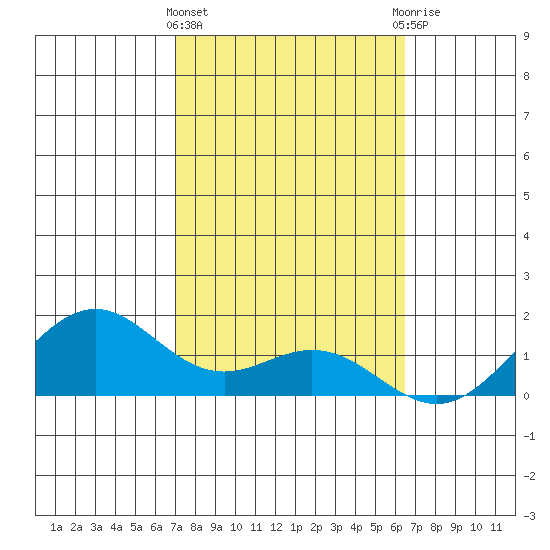 Waimanalo tide chart for Tuesday, February 15, 2022