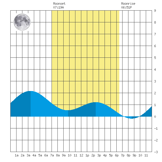 Waimanalo tide chart for Wednesday, February 16, 2022
