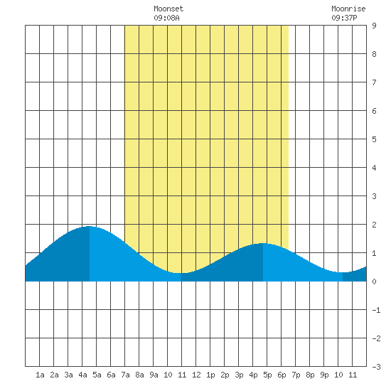 Waimanalo tide chart for Saturday, February 19, 2022