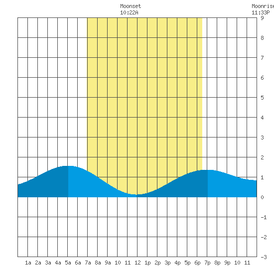 Waimanalo tide chart for Monday, February 21, 2022