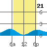 Waimanalo tide chart for Monday, February 21, 2022