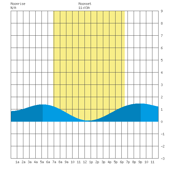 Waimanalo tide chart for Tuesday, February 22, 2022
