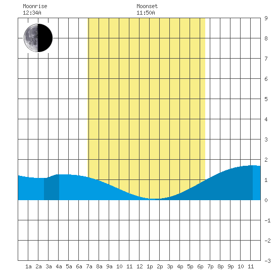 Waimanalo tide chart for Wednesday, February 23, 2022