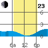 Waimanalo tide chart for Wednesday, February 23, 2022