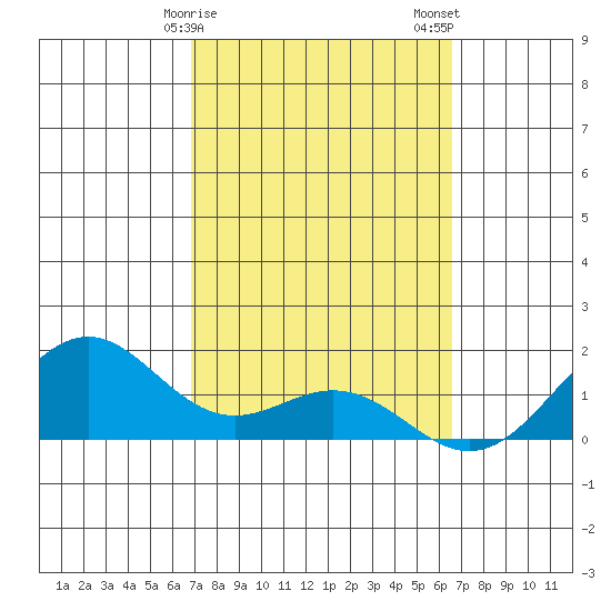Waimanalo tide chart for Monday, February 28, 2022