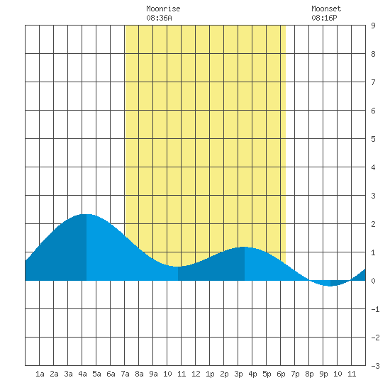 Waimanalo tide chart for Wednesday, February 2, 2022