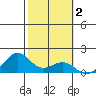 Waimanalo tide chart for Wednesday, February 2, 2022