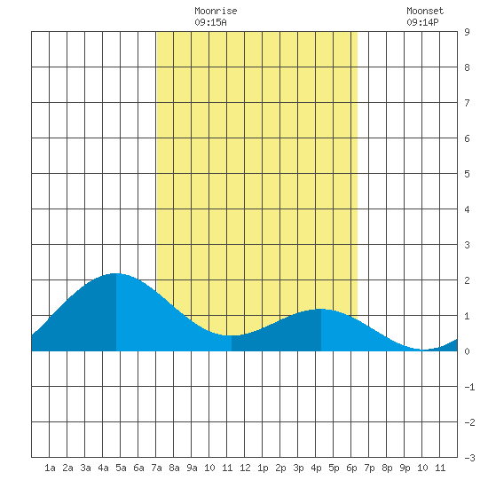Waimanalo tide chart for Thursday, February 3, 2022
