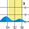 Waimanalo tide chart for Thursday, February 3, 2022