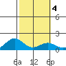Waimanalo tide chart for Friday, February 4, 2022