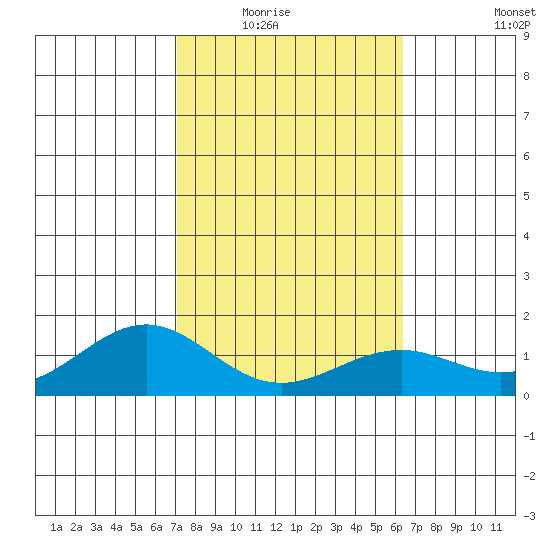 Waimanalo tide chart for Saturday, February 5, 2022