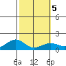 Waimanalo tide chart for Saturday, February 5, 2022