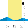 Waimanalo tide chart for Sunday, February 6, 2022