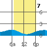 Waimanalo tide chart for Monday, February 7, 2022