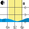 Waimanalo tide chart for Tuesday, February 8, 2022