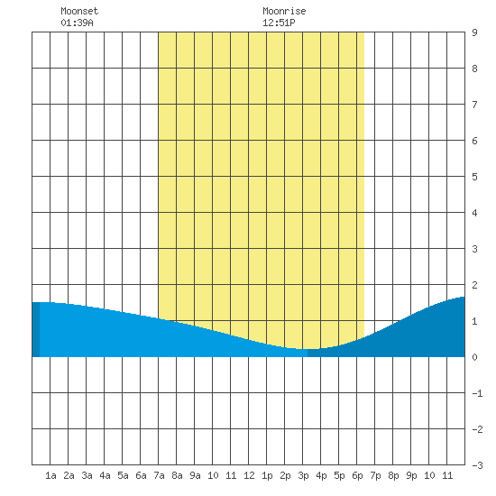 Waimanalo tide chart for Wednesday, February 9, 2022